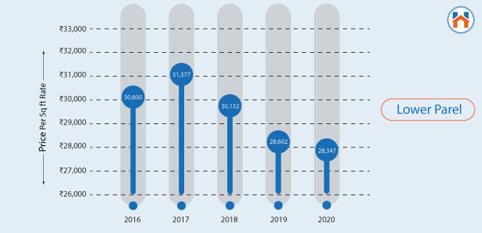 Property Prices in Lower Parel 2024