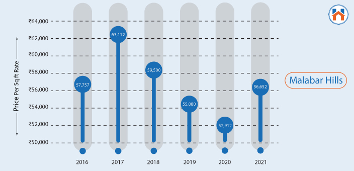 Property Prices in Malabar Hill 2024