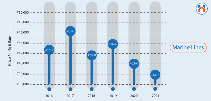 Property Prices in Marine Lines 2024