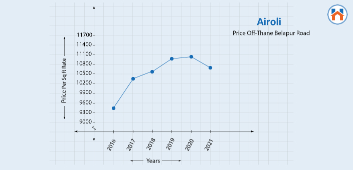 Real Estate Investment In Navi Mumbai