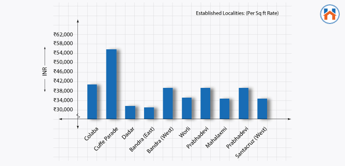 Buying a home in Mumbai - Locality Price Trends In Mumbai