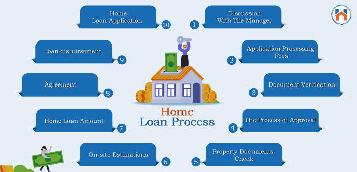 Buying A New Flat - Step By Step Home Loan Process
