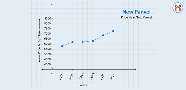 Real Estate Investment In Navi Mumbai