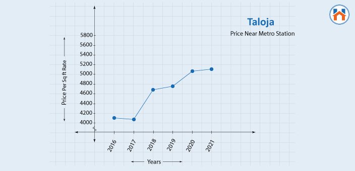 Real Estate Investment In Navi Mumbai