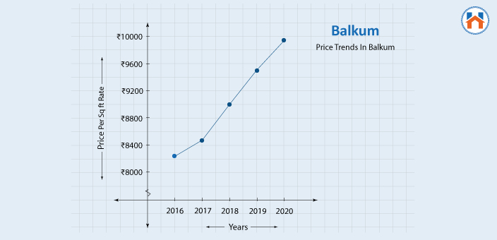 Price Trends in Balkum