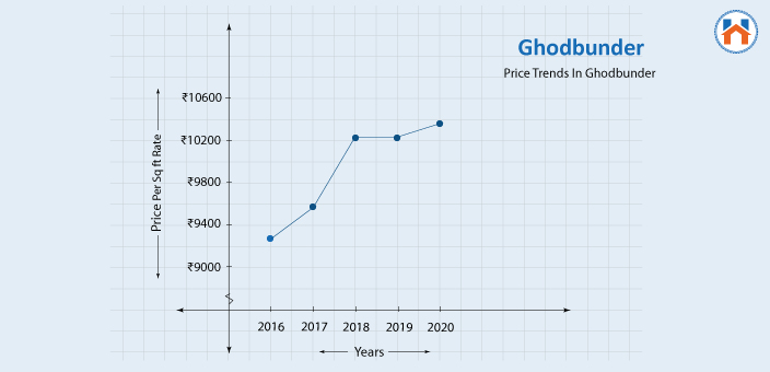 Price Trends In Ghodbunder 