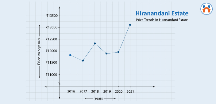 Price Trends In Hiranandani Estate