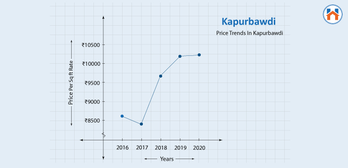Price Trend In Kapurbawdi