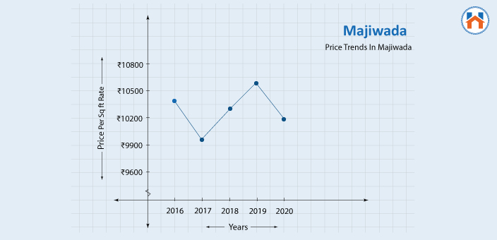 Price Trends In Majiwada