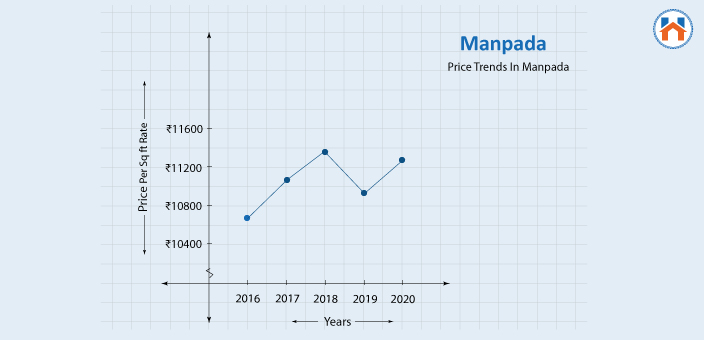 Price Trends In Manpada