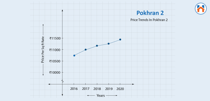 Price Trends in Pokhran 2