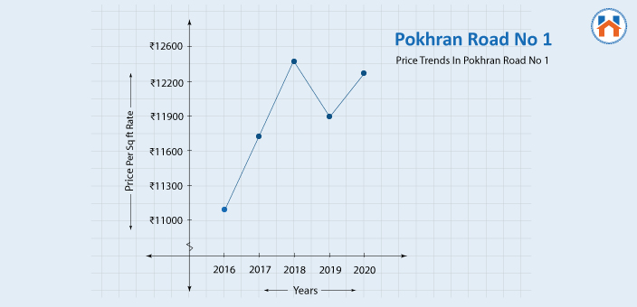 Price Trends in Pokhran Road No 1