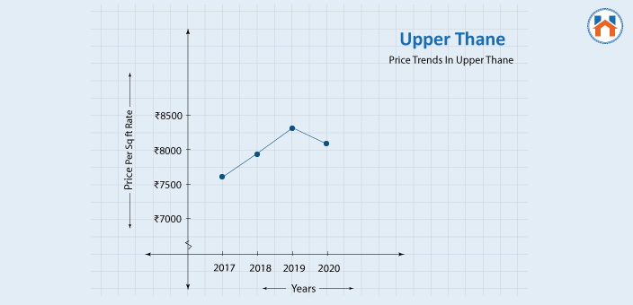 Price Trends in Upper Thane