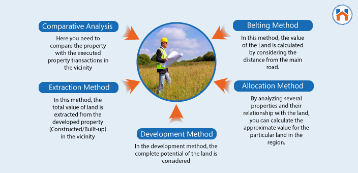 things to consider before buying plot