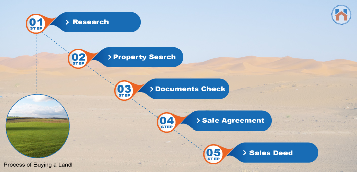 plot buying process in india
