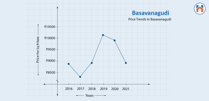 Price Trends in Basavanagudi