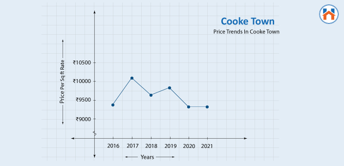 Price Trends in Cooke Town