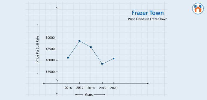 Price Trends in Frazer Town