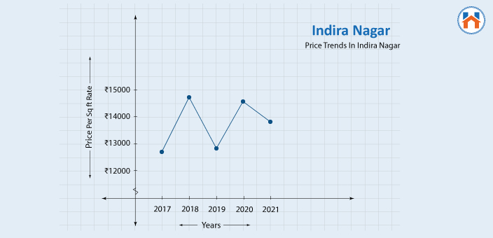 Price Trends In Indira Nagar