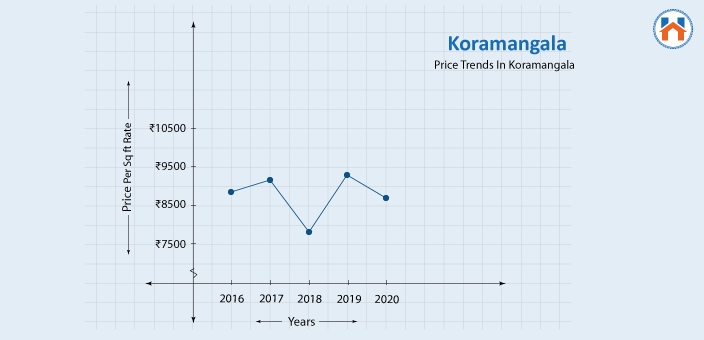 Price Trends in Koramangala