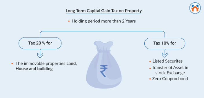 Capital Gain Tax On Property