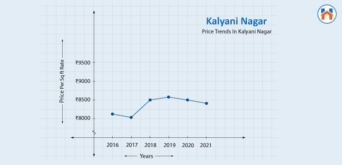 kalyani nagar area price trends