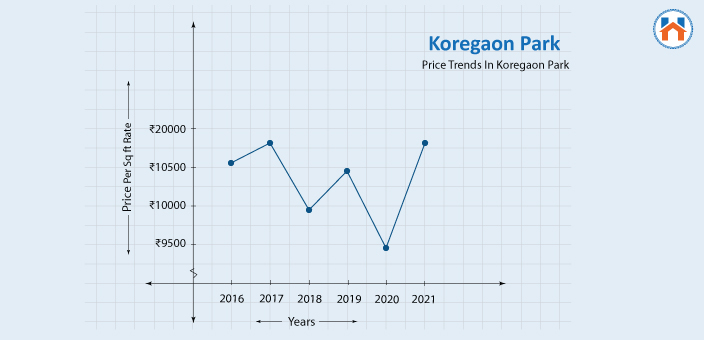 koregaon park price trends
