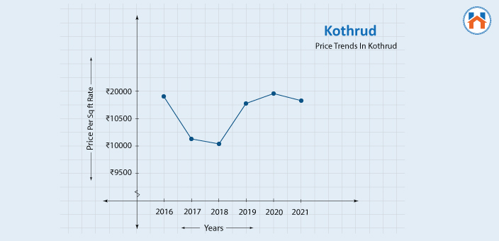 kothrud price trends