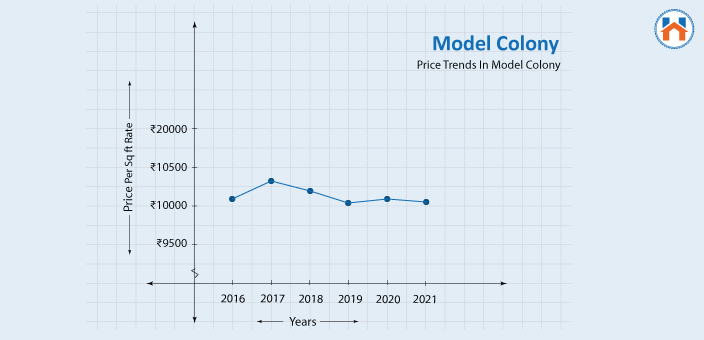 model colony pune price trends