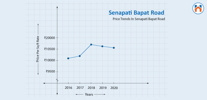 senapati bapat road price trends