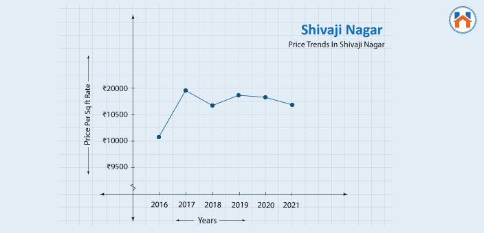 shivaji nagar price trends