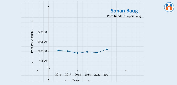 sopan baug price trends