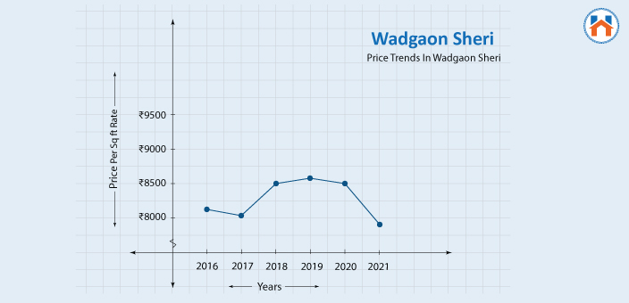 wadgaon sheri price trends