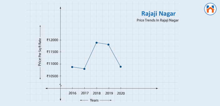 Price Trends in Rajaji Nagar