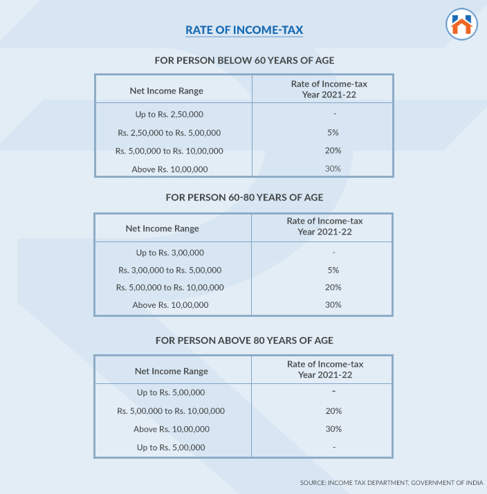 Capital Gain Tax On Property