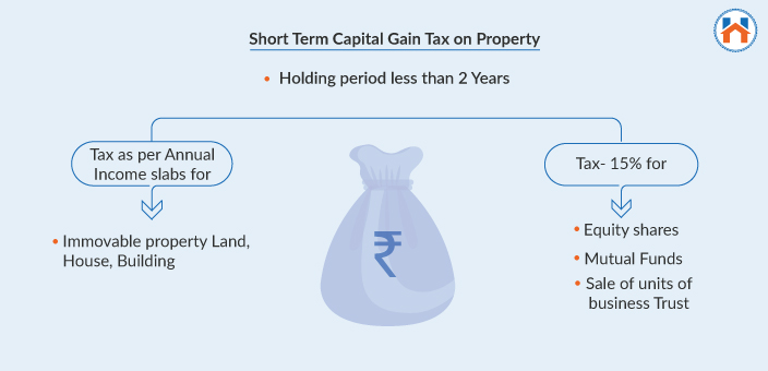 Capital Gain Tax On Property