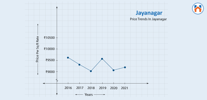 Price Trends in Jayanagar
