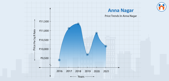 buy home in chennai 2025 - Price Trends In Anna Nagar