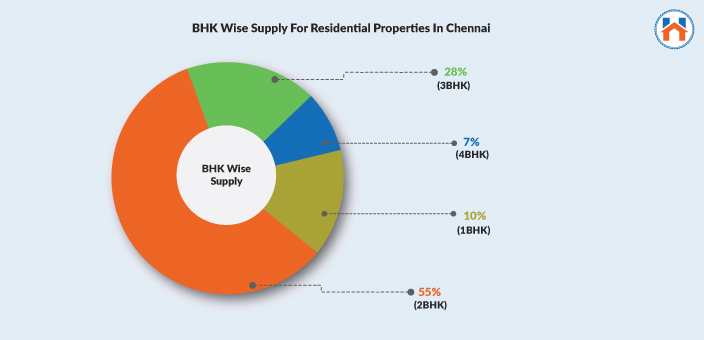 Residential Properties In Chennai 2024