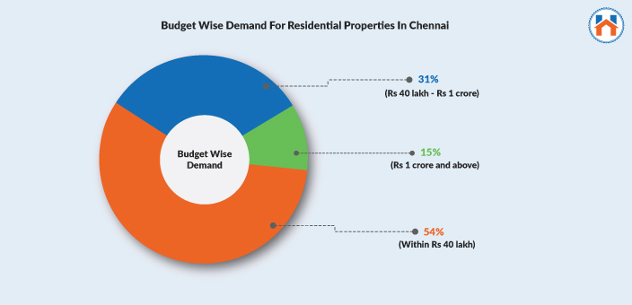 residential properties in Chennai 2024
