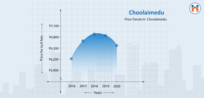 buy home in chennai 2025 - Choolaimedu 