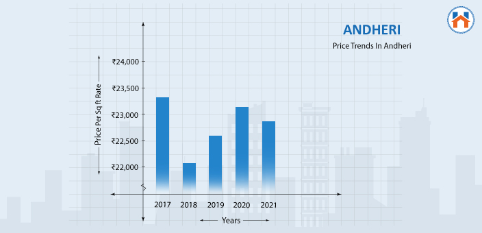 Price Trends in Andheri 2024