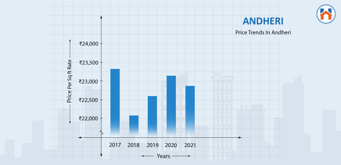 best places to live in Mumbai 2025 - Price Trends in Andheri 
