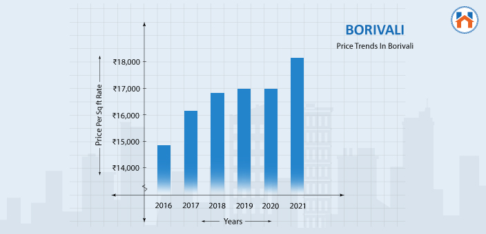 best places to live in Mumbai 2025 - Price Trends In Borivali 