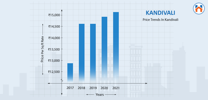 best places to live in Mumbai 2025 - Price Trends in Kandivali 