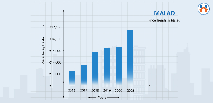 Price Trends in Malad 2024