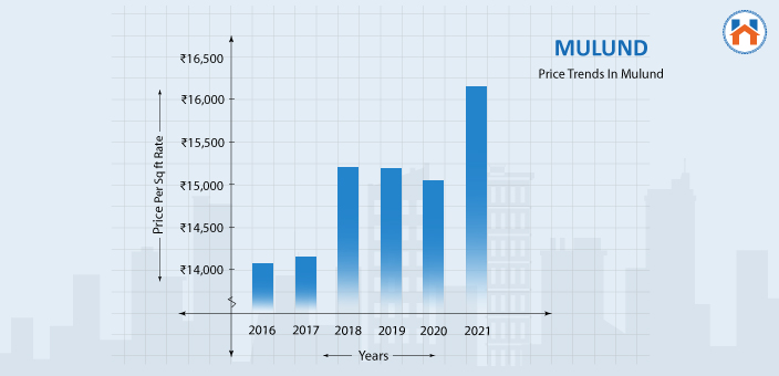 Price Trends In Mulund 2024