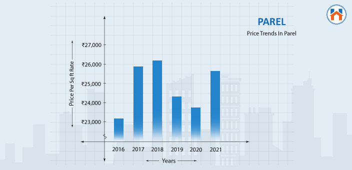 best places to live in Mumbai 2025 - Price Trends in Parel 