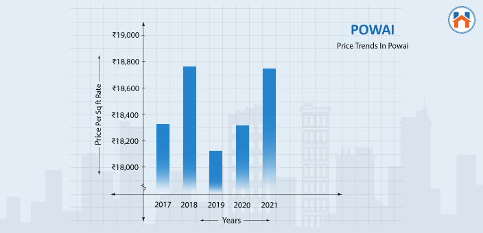 Price Trends in Powai 2024