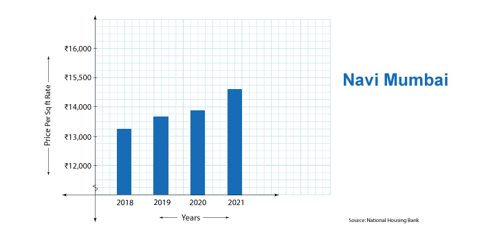 Proprerty Prices in Navi Mumbai 2024